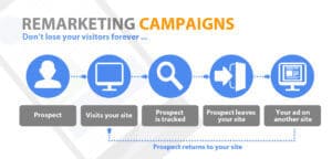 Remarketing-Retargeting