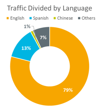 PPC Campaigns in Foreign Language