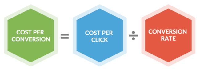 Cost per conversion