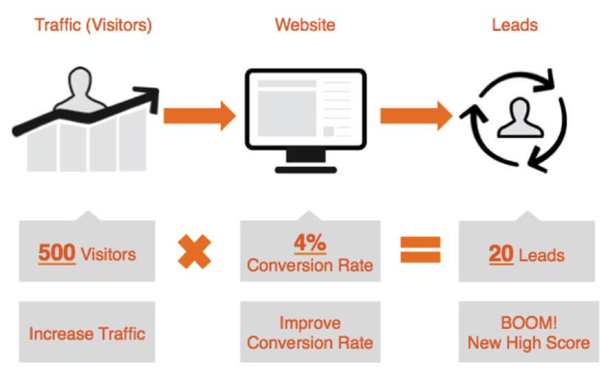 conversion rates